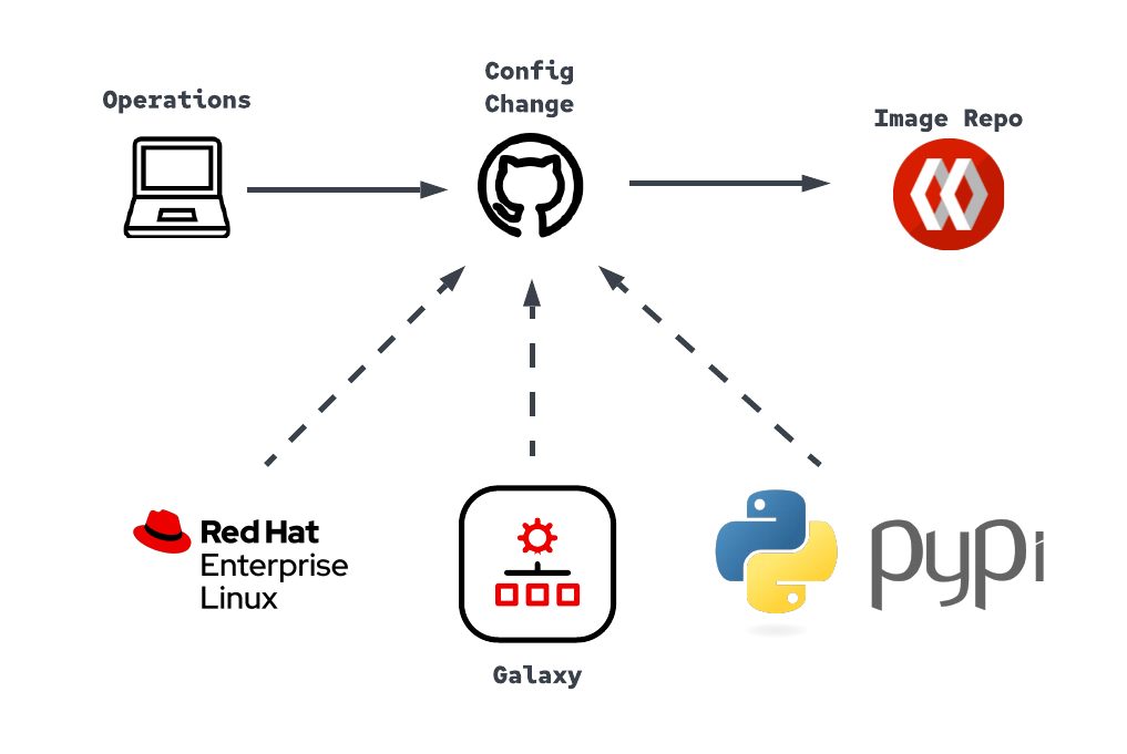 Execution Environment Builder